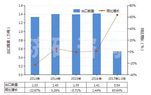 2013-2017年3月中國明膠及其衍生物(HS35030010)出口量及增速統(tǒng)計